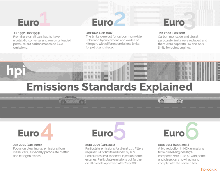 Euro Classes Explained HPI | Euro Emission Standards, Euro 6 Diesel Emissions Standards Explained