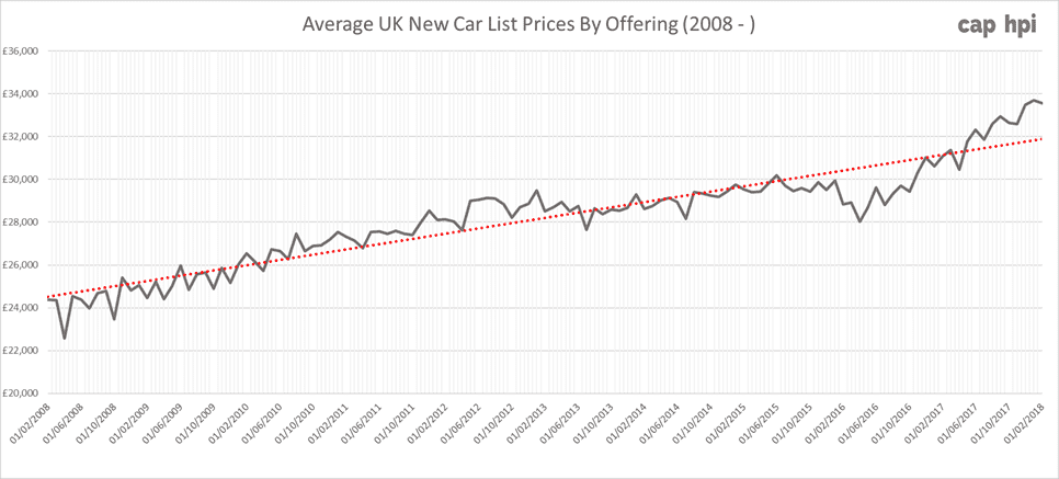 New car prices increase