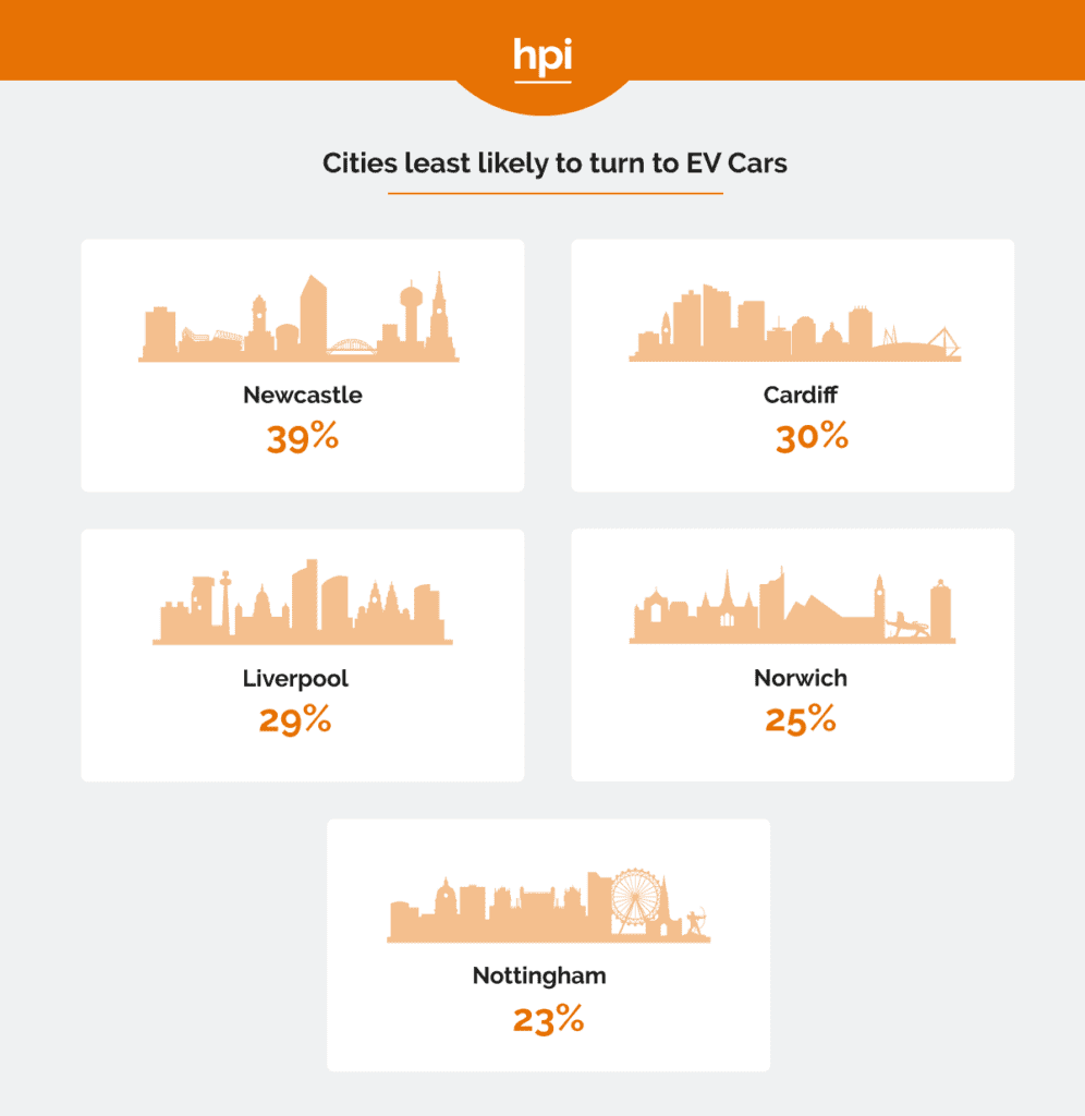 cities Least Likely to Buy an Electric Car