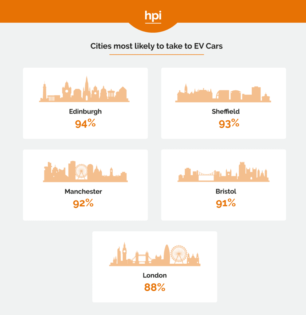 UK Cities Least Likely to Buy an Electric Car